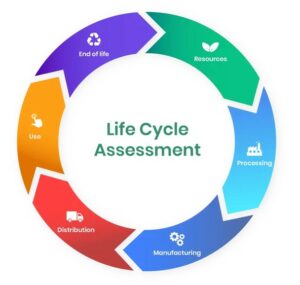 Building costs and life cycle assessment (LCA) are interconnected